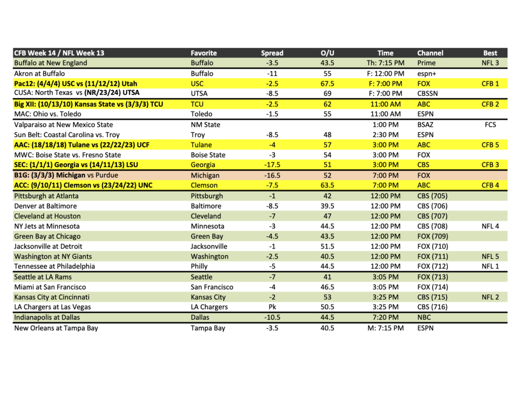 Table of CFB Week 14 and NFL Week 13 games with teams, spread, over/under, time, network, and notes.
